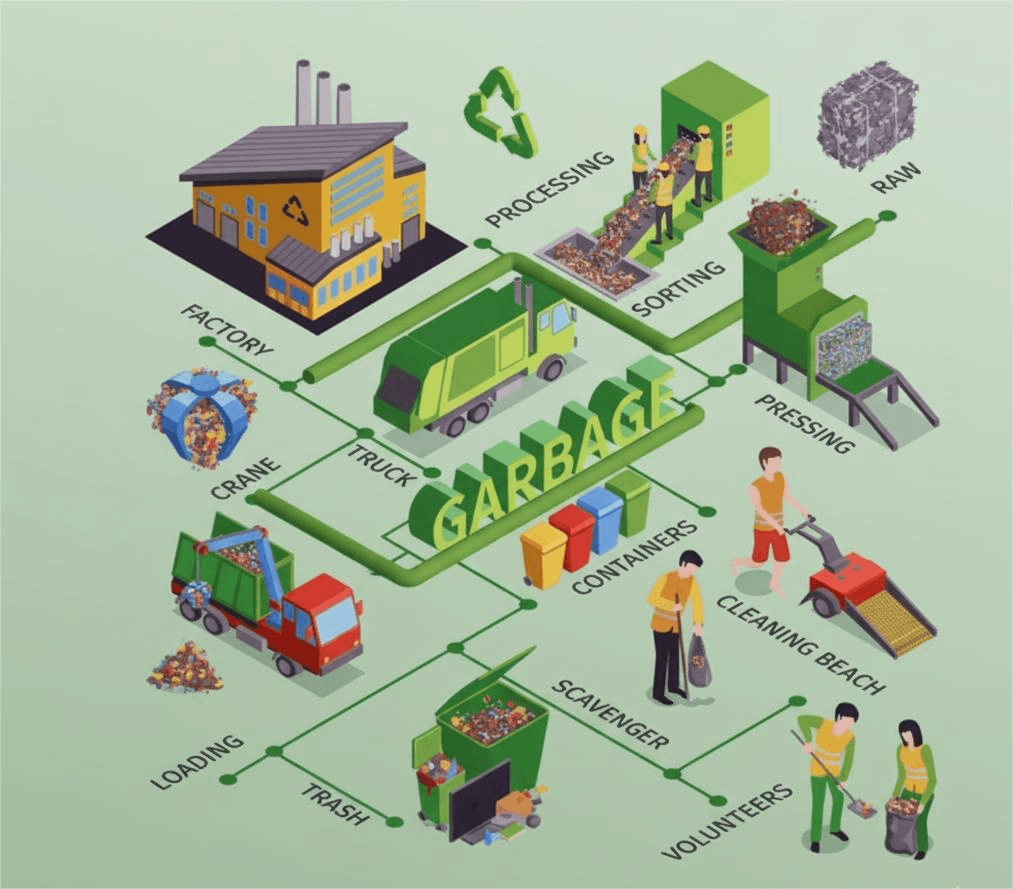 Waste Management Process